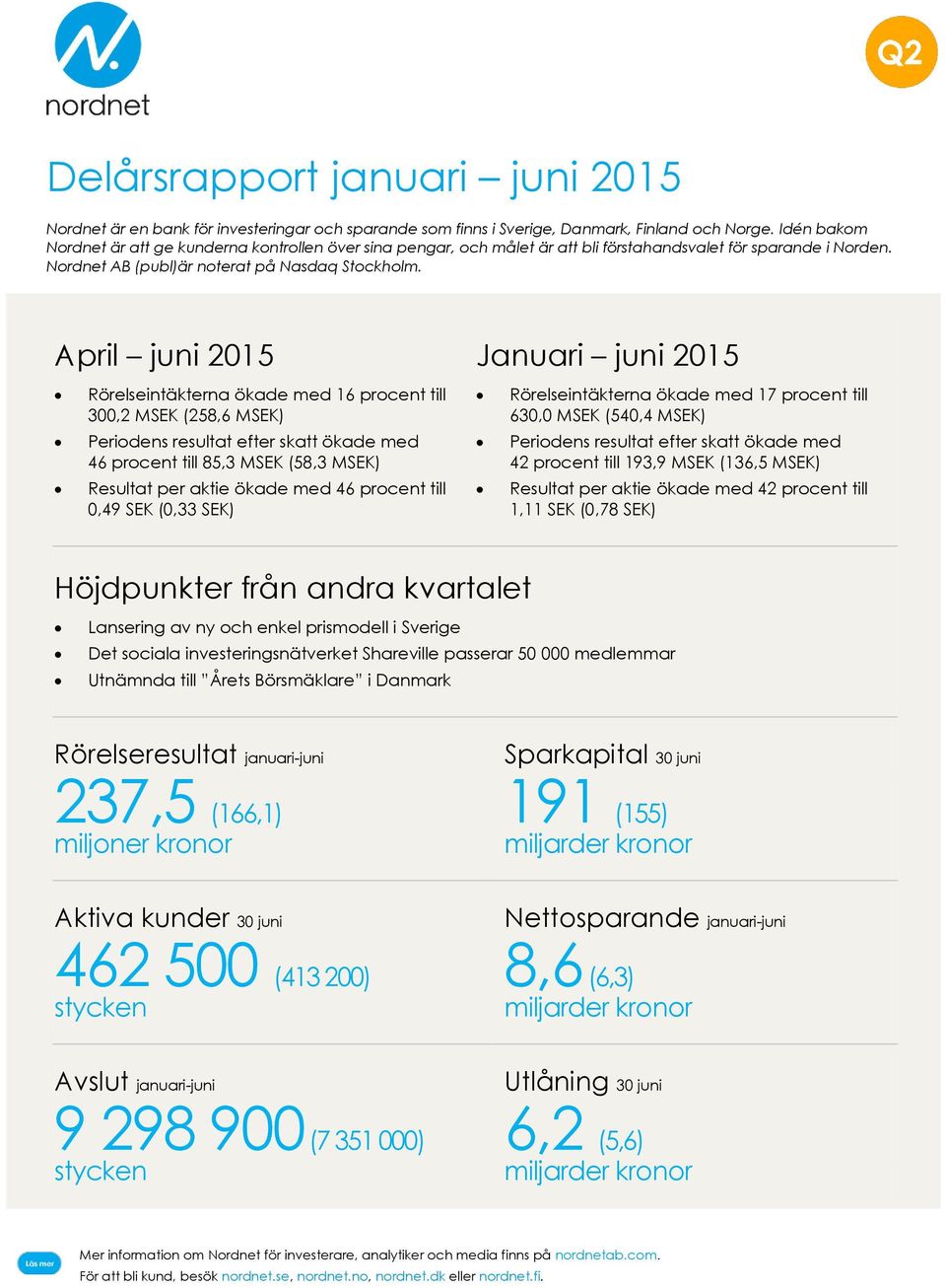 April juni 2015 Rörelseintäkterna ökade med 16 procent till 300,2 MSEK (258,6 MSEK) Periodens resultat efter skatt ökade med 46 procent till 85,3 MSEK (58,3 MSEK) Resultat per aktie ökade med 46