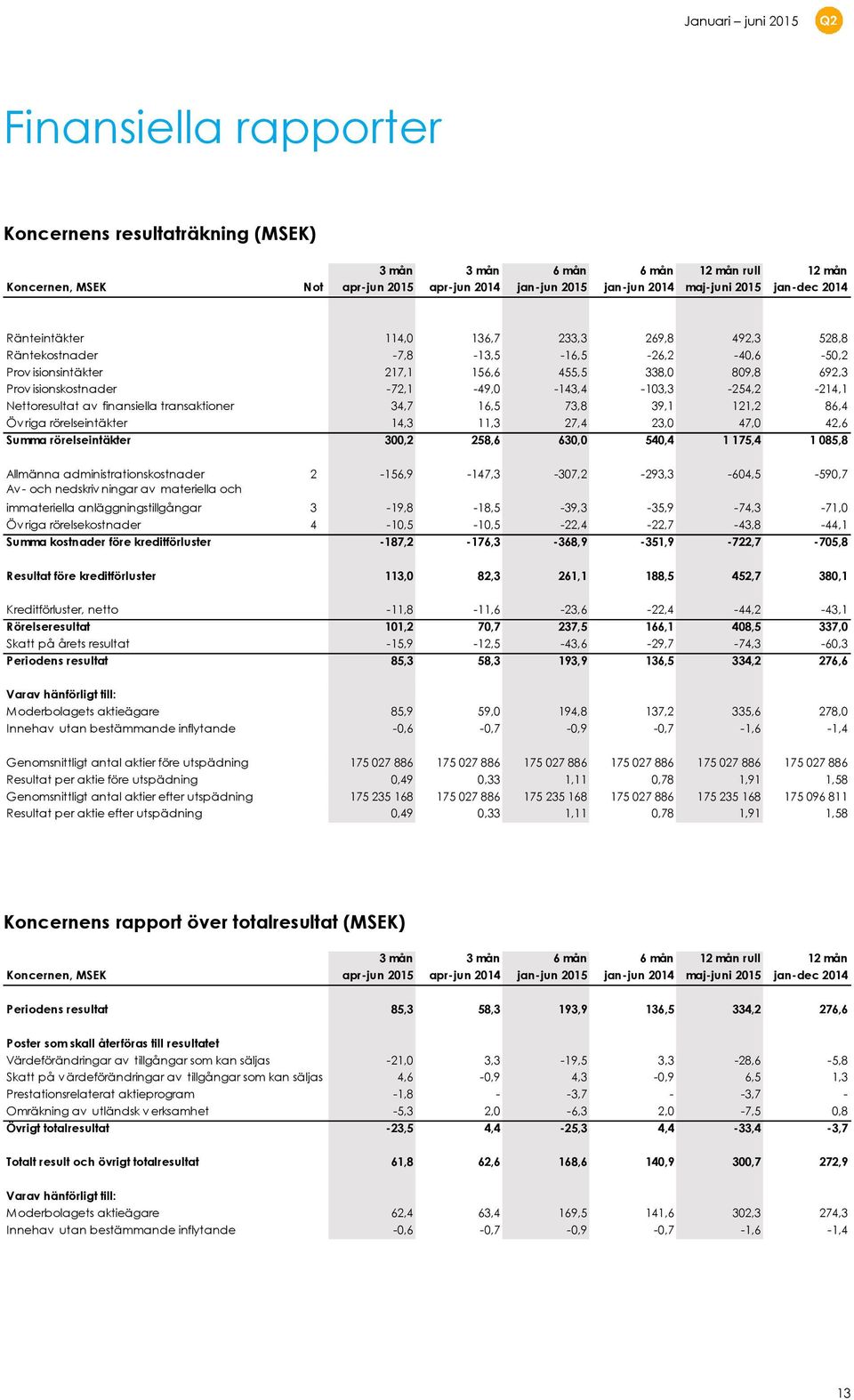 -72,1-49,0-143,4-103,3-254,2-214,1 Nettoresultat av finansiella transaktioner 34,7 16,5 73,8 39,1 121,2 86,4 Öv riga rörelseintäkter 14,3 11,3 27,4 23,0 47,0 42,6 Summa rörelseintäkter 300,2 258,6