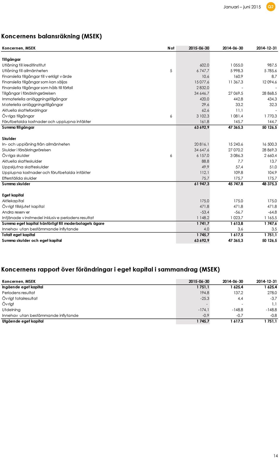 försäkringsrörelsen 34 646,7 27 069,5 28 868,5 Immateriella anläggningstillgångar 420,0 442,8 434,3 Materiella anläggningstillgångar 29,6 33,2 32,3 Aktuella skattefordringar 62,6 11,1 - Öv riga