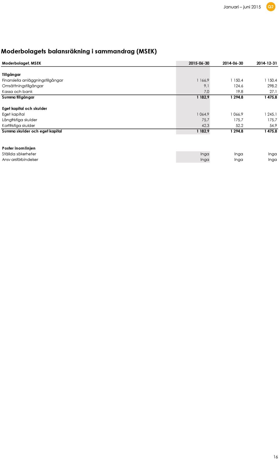 294,8 1 475,8 Eget kapital och skulder Eget kapital 1 064,9 1 066,9 1 245,1 Långfristiga skulder 75,7 175,7 175,7 Kortfristiga skulder 42,3