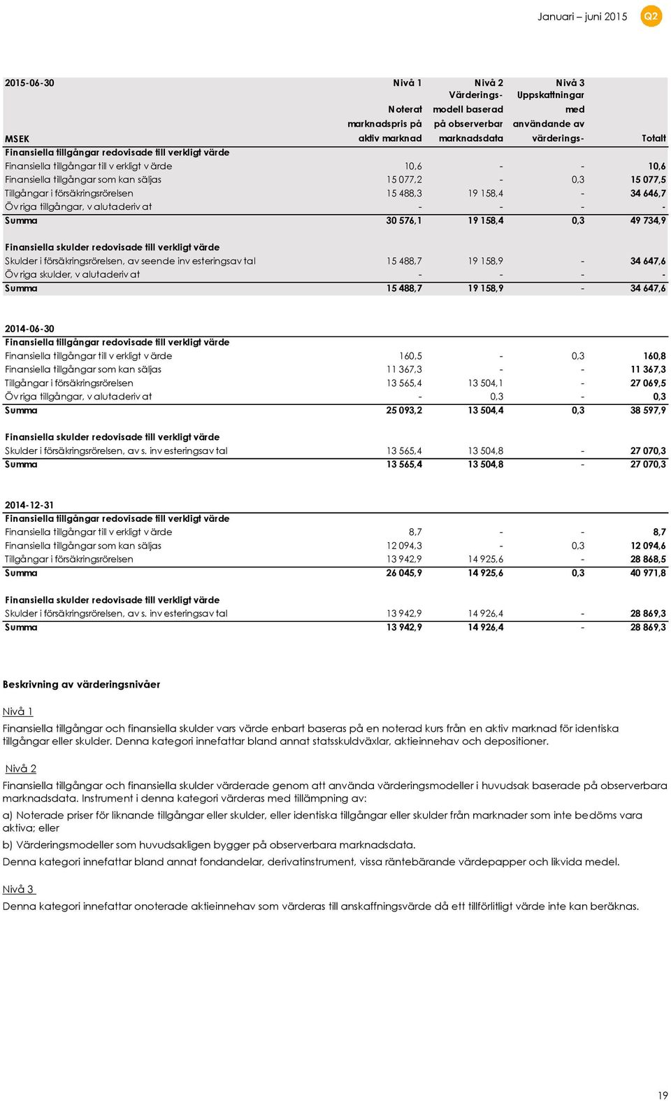 Öv riga tillgångar, v alutaderiv at - - - - Summa 30 576,1 19 158,4 0,3 49 734,9 med användande av Finansiella skulder redovisade till verkligt värde Skulder i försäkringsrörelsen, av seende inv