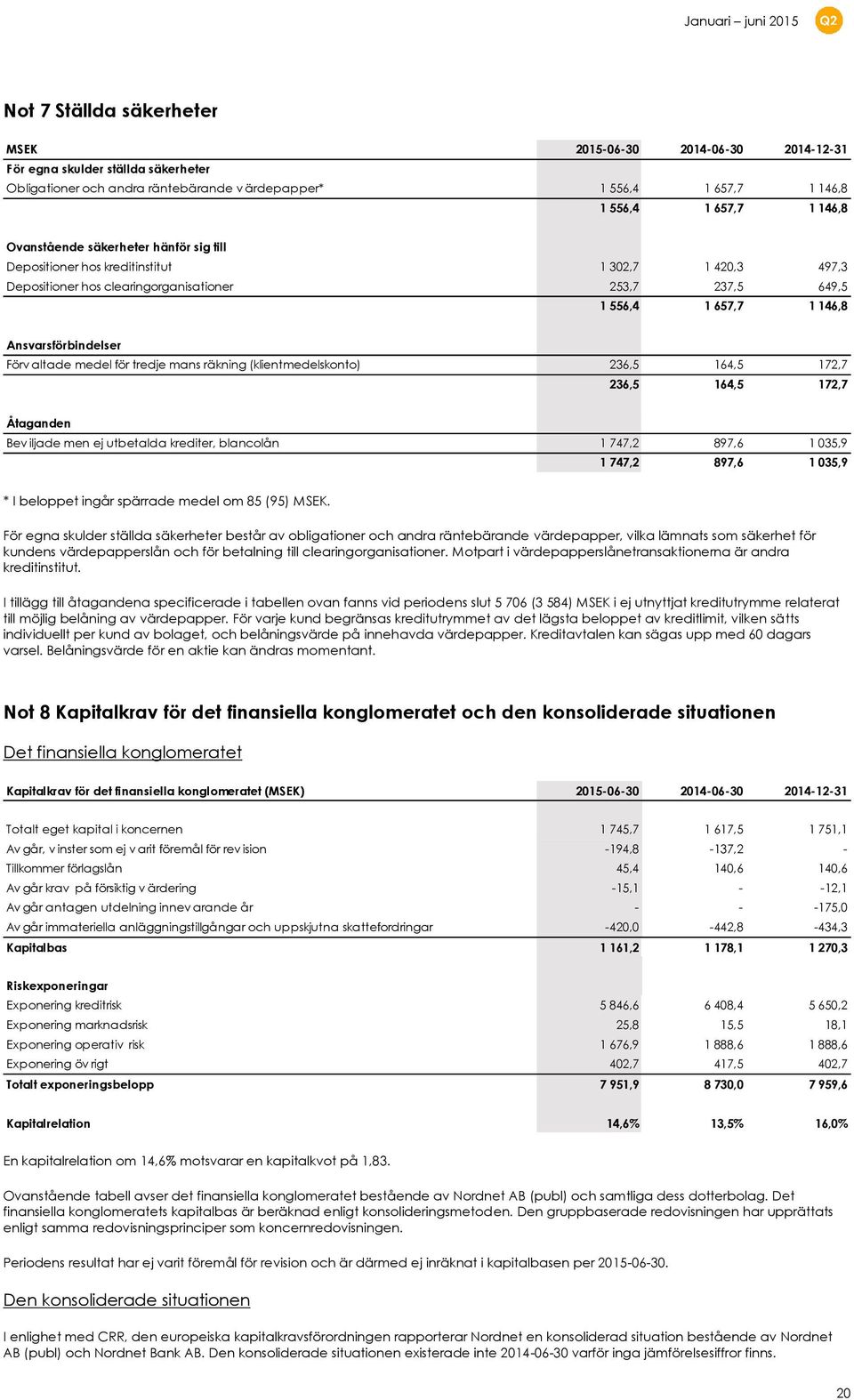 altade medel för tredje mans räkning (klientmedelskonto) 236,5 164,5 172,7 236,5 164,5 172,7 Åtaganden Bev iljade men ej utbetalda krediter, blancolån 1 747,2 897,6 1 035,9 1 747,2 897,6 1 035,9 * I