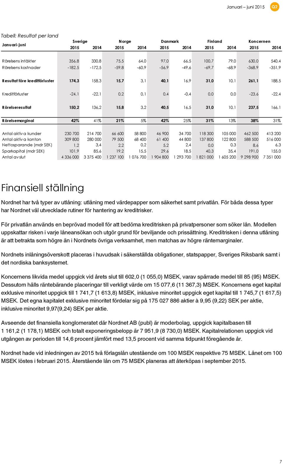 0,4-0,4 0,0 0,0-23,6-22,4 Rörelseresultat 150,2 136,2 15,8 3,2 40,5 16,5 31,0 10,1 237,5 166,1 Rörelsemarginal 42% 41% 21% 5% 42% 25% 31% 13% 38% 31% Antal aktiv a kunder 230 700 214 700 66 600 58