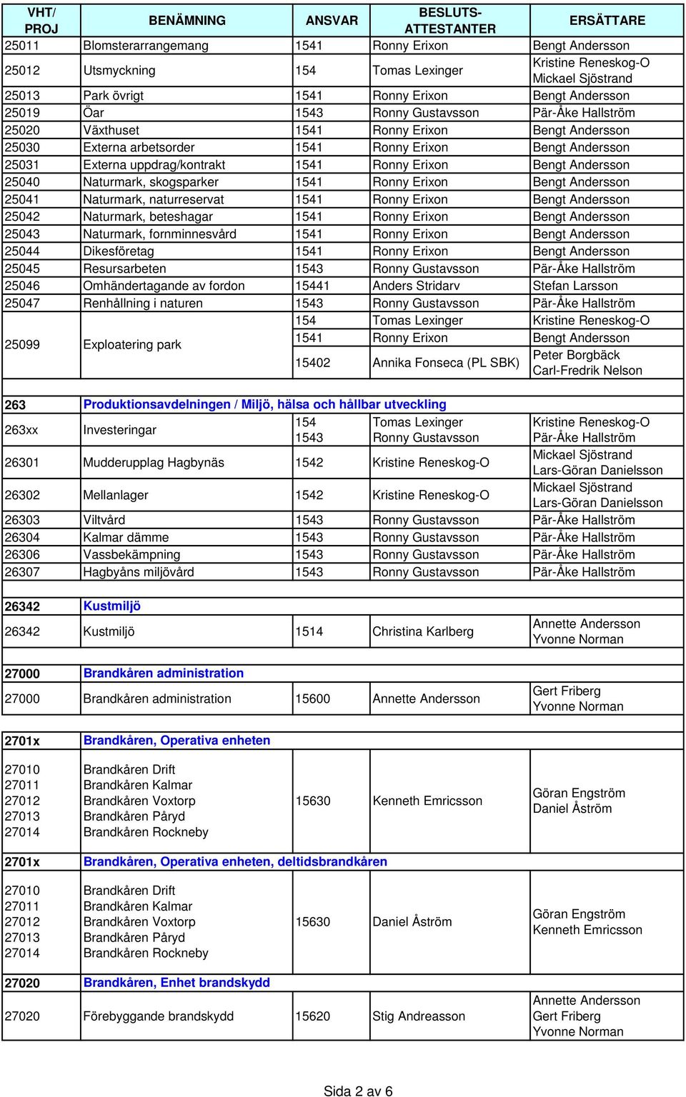 Andersson 25031 Externa uppdrag/kontrakt 1541 Ronny Erixon Bengt Andersson 25040 Naturmark, skogsparker 1541 Ronny Erixon Bengt Andersson 25041 Naturmark, naturreservat 1541 Ronny Erixon Bengt