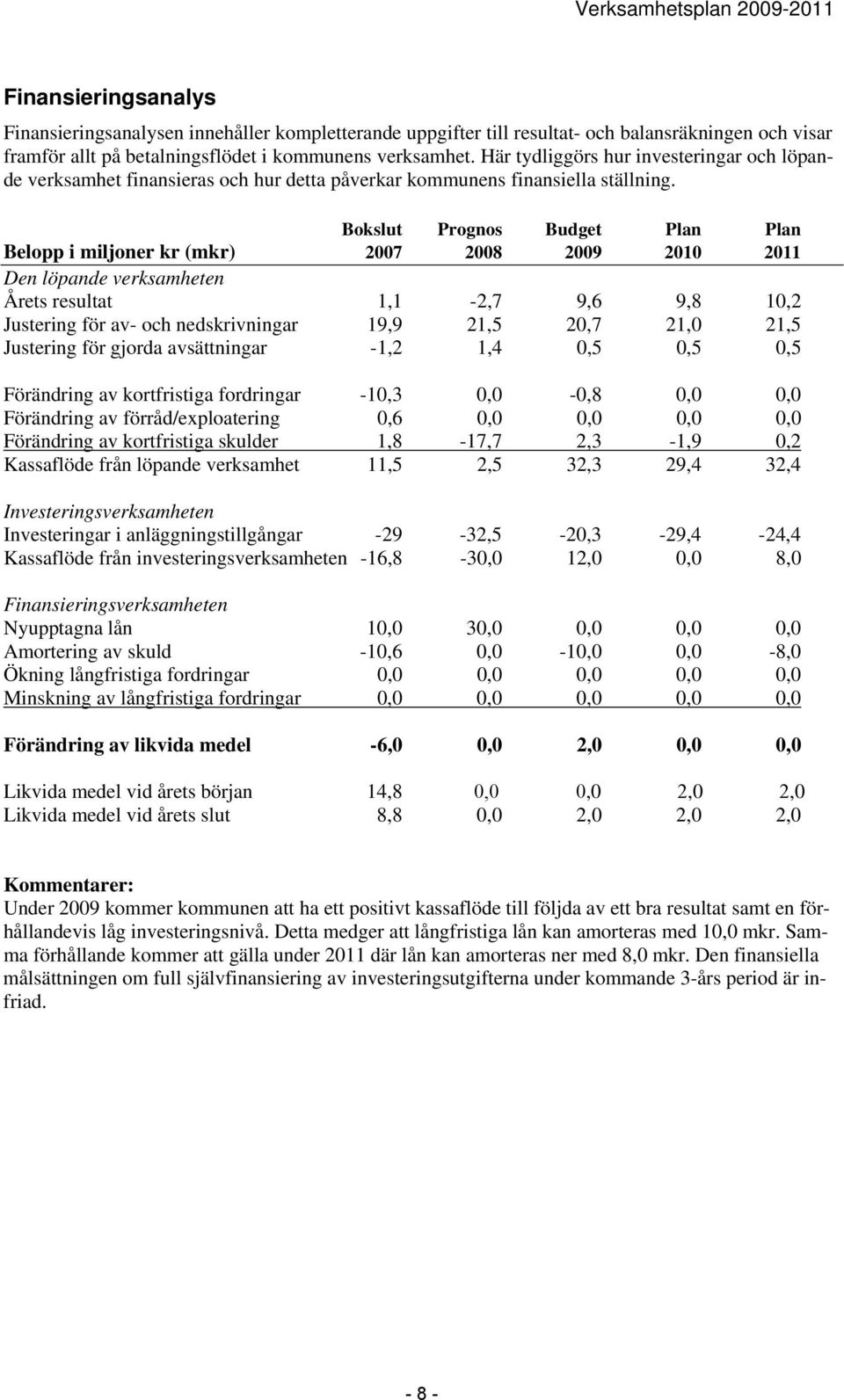 Belopp i miljoner kr (mkr) Plan Plan 2010 2011 Den löpande verksamheten Årets resultat 1,1-2,7 9,6 9,8 10,2 Justering för av- och nedskrivningar 19,9 21,5 20,7 21,0 21,5 Justering för gjorda