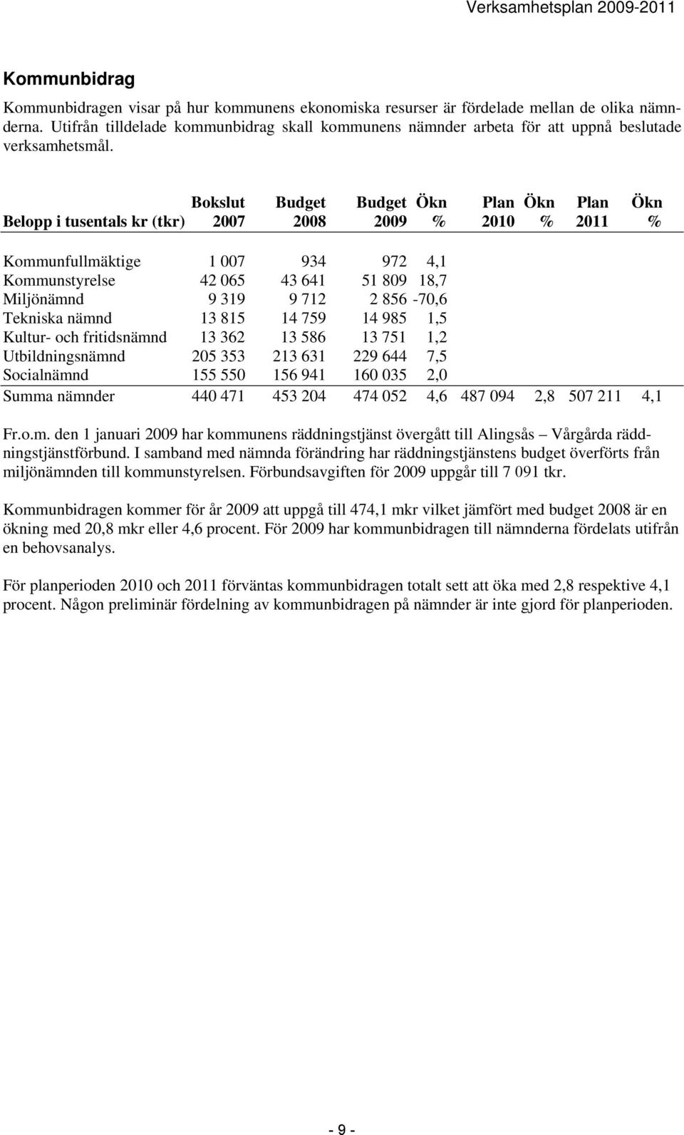 Ökn Plan Ökn Plan Ökn Belopp i tusentals kr (tkr) % 2010 % 2011 % Kommunfullmäktige 1 007 934 972 4,1 Kommunstyrelse 42 065 43 641 51 809 18,7 Miljönämnd 9 319 9 712 2 856-70,6 Tekniska nämnd 13 815