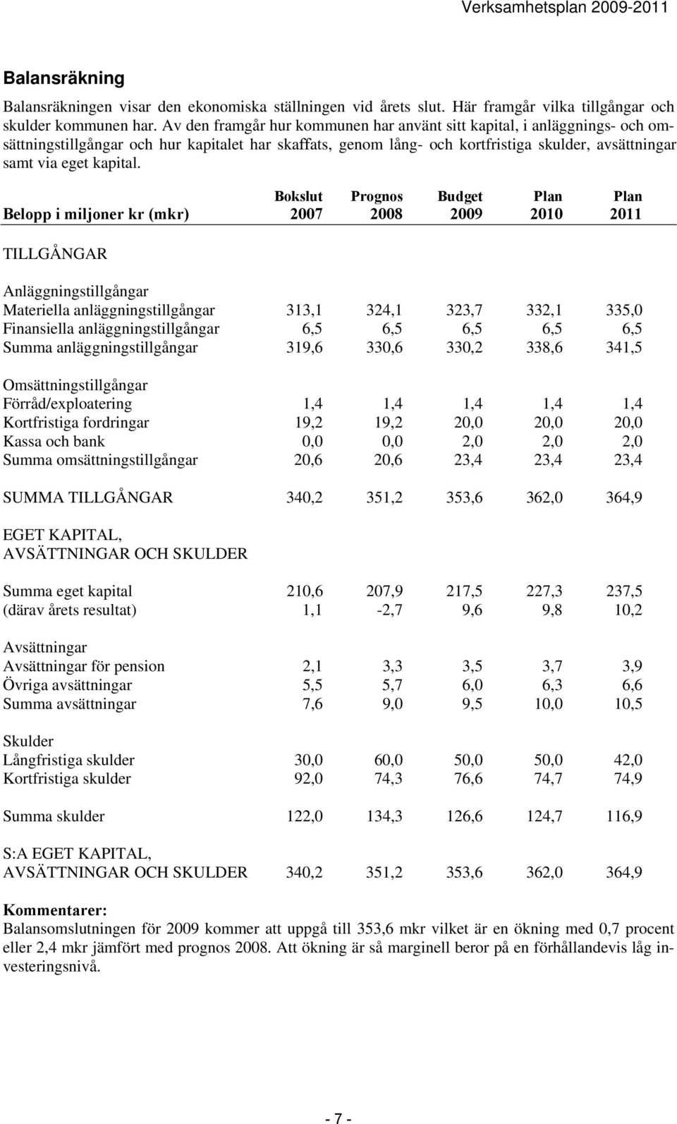 Plan Plan Belopp i miljoner kr (mkr) 2010 2011 TILLGÅNGAR Anläggningstillgångar Materiella anläggningstillgångar 313,1 324,1 323,7 332,1 335,0 Finansiella anläggningstillgångar 6,5 6,5 6,5 6,5 6,5