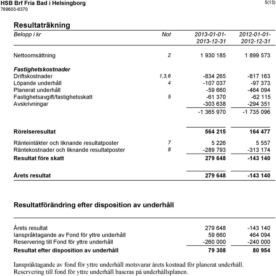 vskrivningar DA:A HAU DPVI AOB DB AHO VÖ: DB ÖAO :VH Rörelseresultat 9Å4 6,9,Å4 4OO Ränteintäkter(och(liknande(resultatposter 7 O PPH O OOÖ Räntekostnader(och(liknande(resultatposter 8 DPUV ÖVA DABA