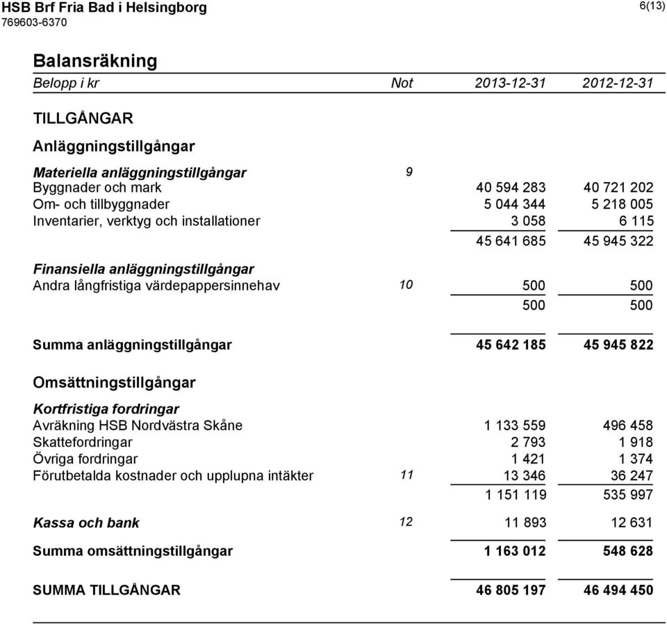 ndra(långfristiga(värdepappersinnehav 1R O:: O:: O:: O:: SummaEanläggningstillgångar 49 Å46,U9 49 K49 U66 Omsättningstillgångar KortfristigaIfordringar.