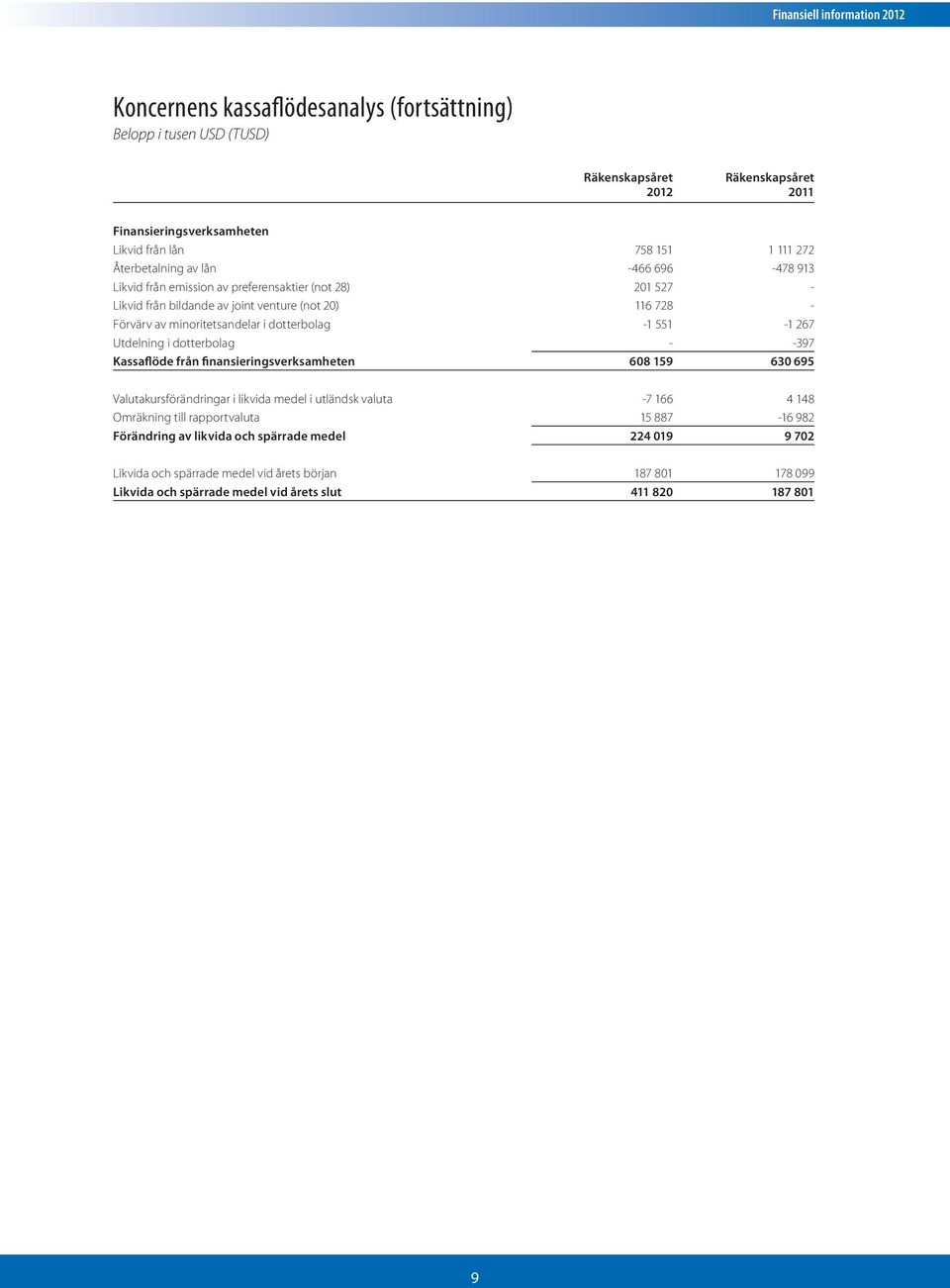 267 Utdelning i dotterbolag - -397 Kassaflöde från finansieringsverksamheten 608 159 630 695 Valutakursförändringar i likvida medel i utländsk valuta -7 166 4 148 Omräkning till