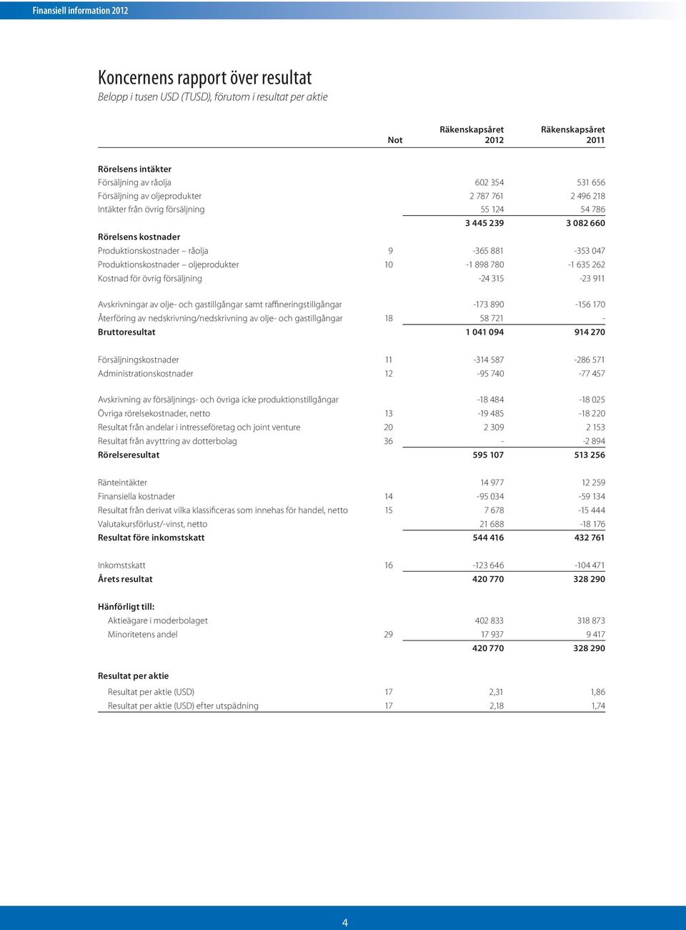 Produktionskostnader oljeprodukter 10-1 898 780-1 635 262 Kostnad för övrig försäljning -24 315-23 911 Avskrivningar av olje- och gastillgångar samt raffineringstillgångar -173 890-156 170 Återföring