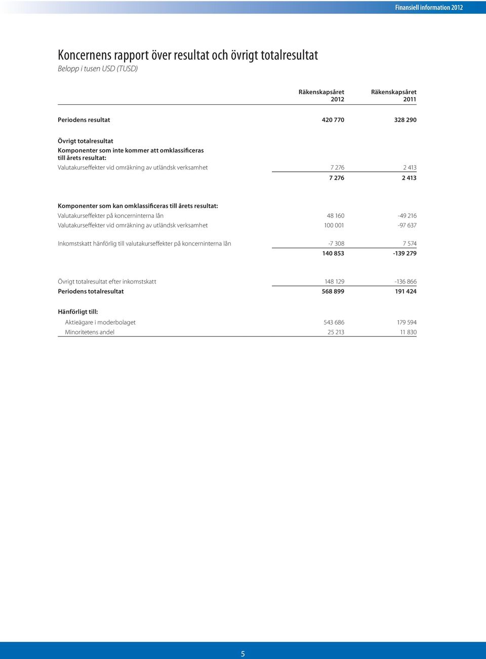 Valutakurseffekter på koncerninterna lån 48 160-49 216 Valutakurseffekter vid omräkning av utländsk verksamhet 100 001-97 637 Inkomstskatt hänförlig till valutakurseffekter på koncerninterna lån -7