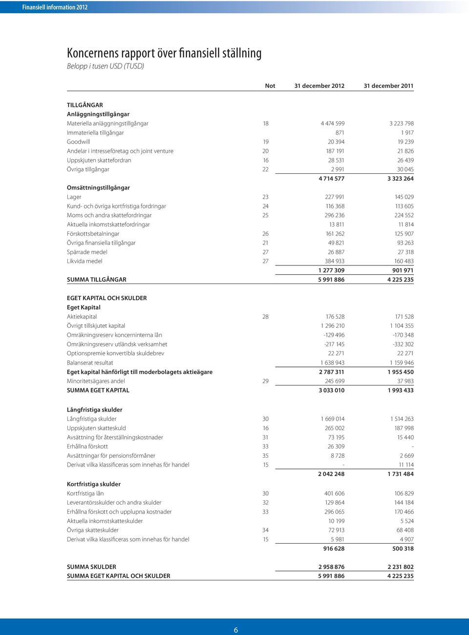 714 577 3 323 264 Omsättningstillgångar Lager 23 227 991 145 029 Kund- och övriga kortfristiga fordringar 24 116 368 113 605 Moms och andra skattefordringar 25 296 236 224 552 Aktuella