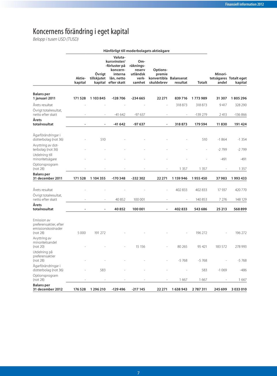 103 845-128 706-234 665 22 271 839 716 1 773 989 31 307 1 805 296 Årets resultat - - - - - 318 873 318 873 9 417 328 290 Övrigt totalresultat, netto efter skatt - - -41 642-97 637 - - -139 279 2