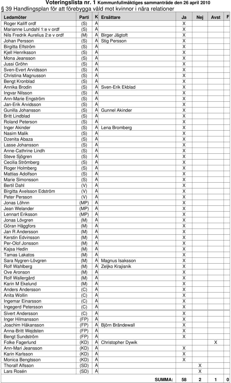Lundahl 1:e v ordf (S) A X Nils Fredrik Aurelius 2:e v ordf (M) A Birger Jägtoft X Johan Persson (S) A Stig Persson X Birgitta Elfström (S) A X Kjell Henriksson (S) A X Mona Jeansson (S) A X Jussi