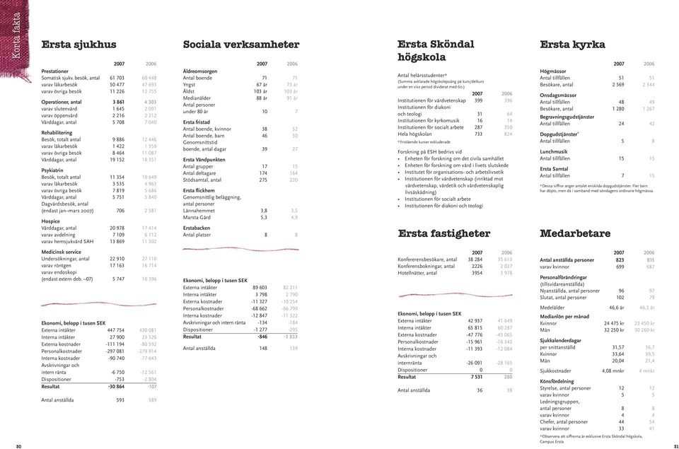 708 7 040 Rehabilitering Besök, totalt antal 9 886 12 446 varav läkarbesök 1 422 1 359 varav övriga besök 8 464 11 087 Vårddagar, antal 19 152 18 351 Psykiatrin Besök, totalt antal 11 354 10 649