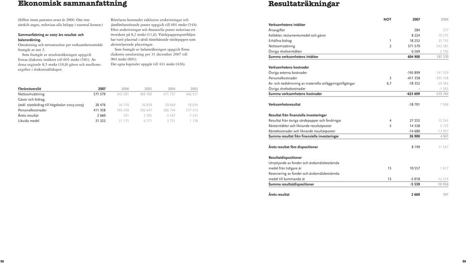 Som framgår av resultaträkningen uppgick Erstas diakonis intäkter till 605 mnkr (581). Av dessa utgjorde 8,5 mnkr (10,8) gåvor och medlemsavgifter i diakonisällskapet.