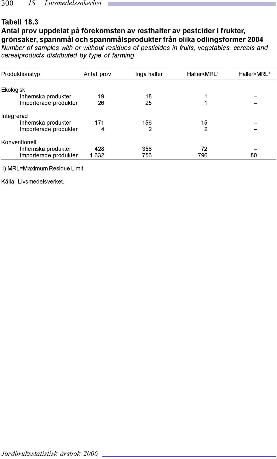 Number of samples with or without residues of pesticides in fruits, vegetables, cereals and cerealproducts distributed by type of farming