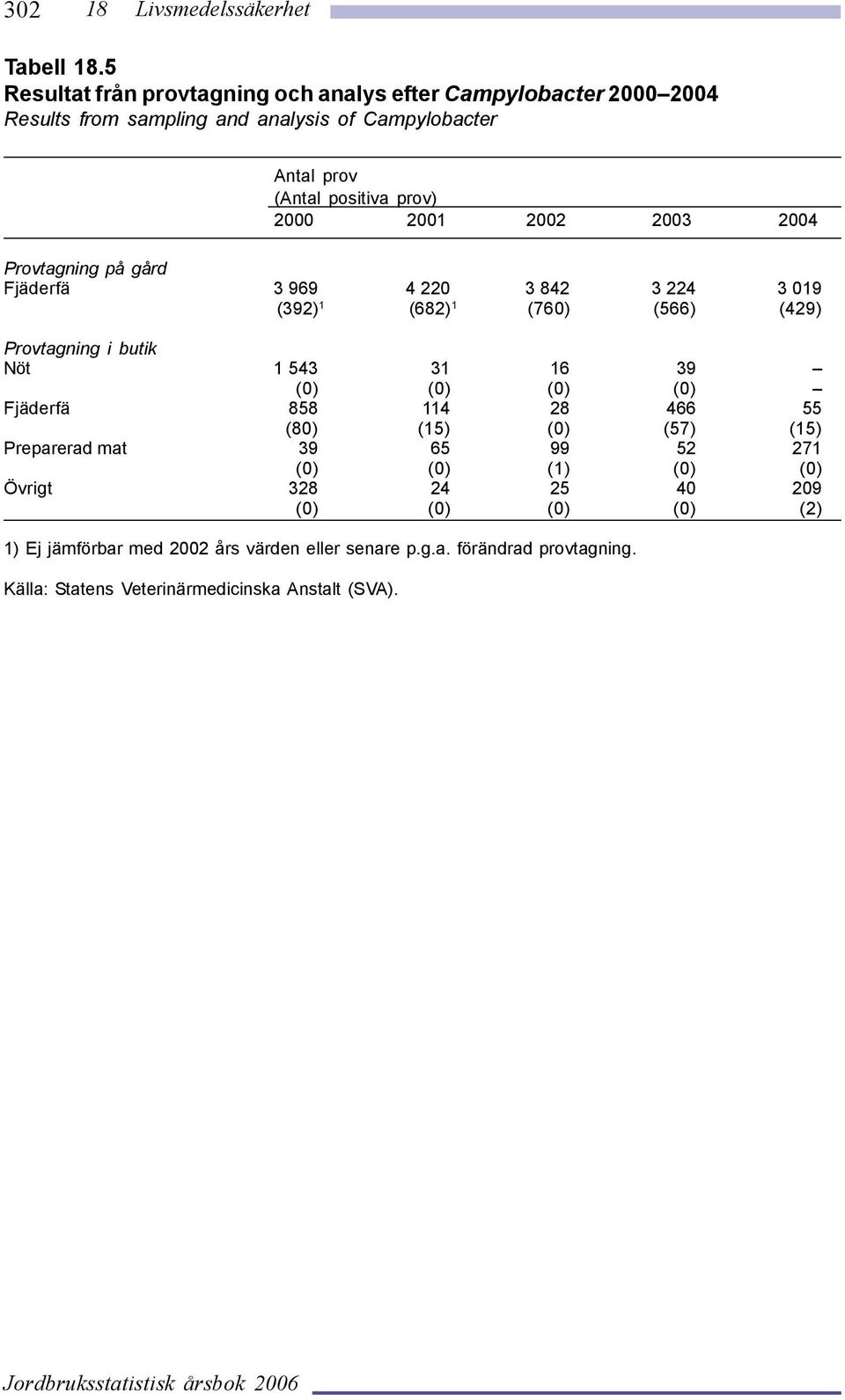 (Antal positiva prov) 2 21 22 23 24 Provtagning på gård Fjäderfä 3 969 4 22 3 842 3 224 3 19 (392) 1 (682) 1 (76) (566) (429)