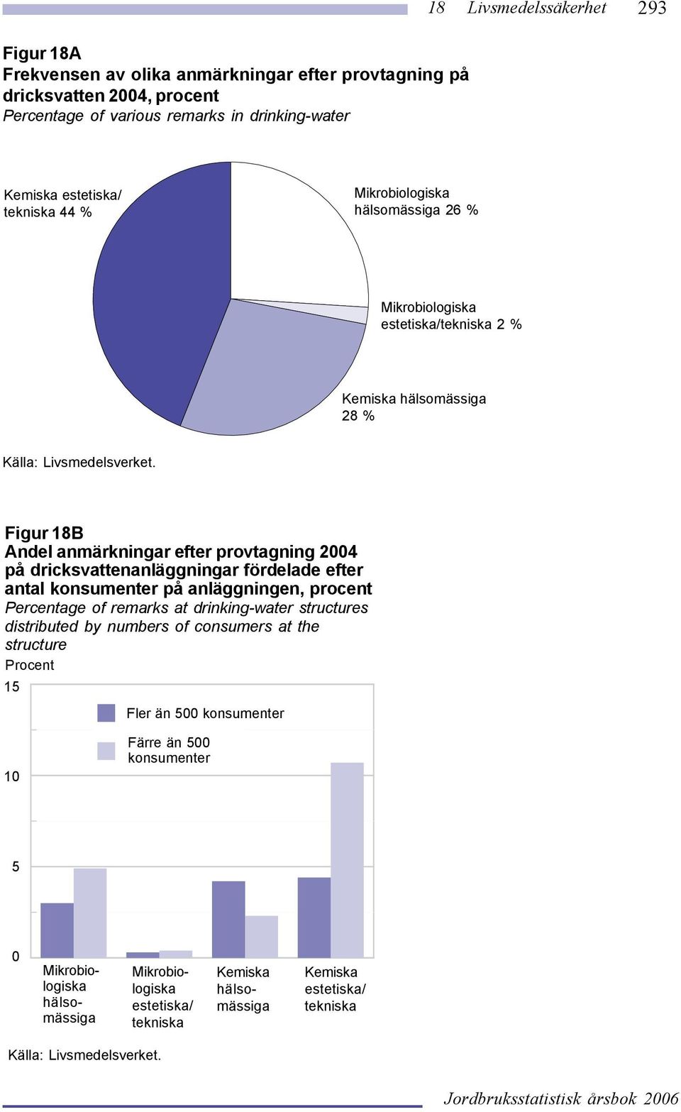 dricksvattenanläggningar fördelade efter antal konsumenter på anläggningen, procent Percentage of remarks at drinking-water structures distributed by numbers of