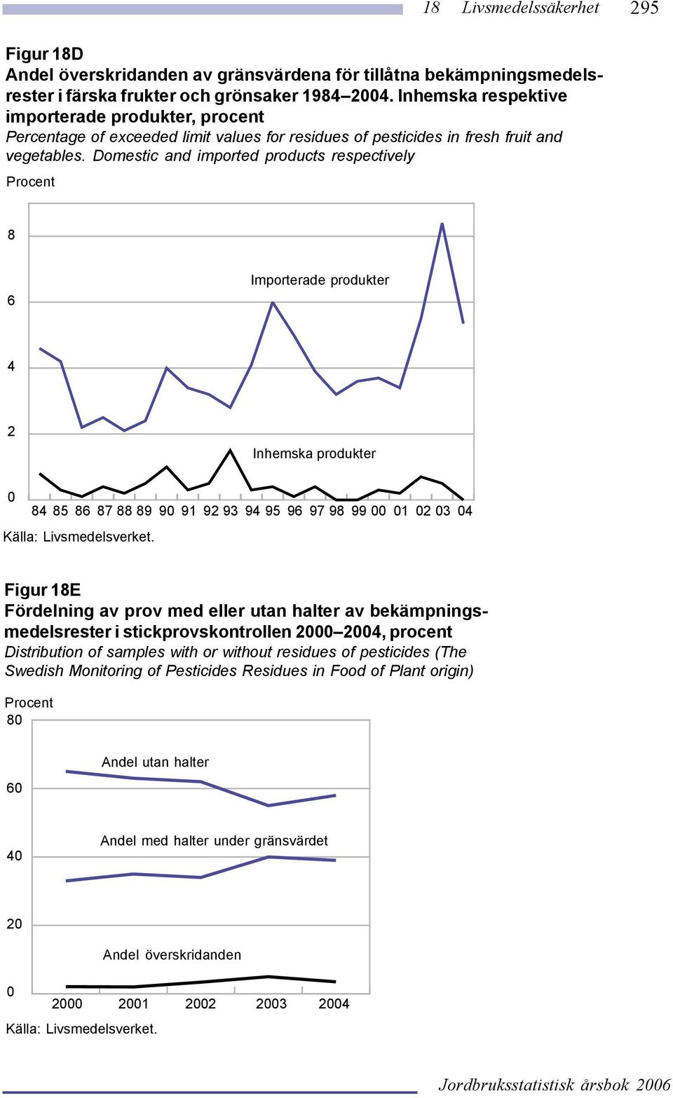 Domestic and imported products respectively 8 6 Importerade produkter 4 2 Inhemska produkter 84 85 86 87 88 89 9 91 92 93 94 95 96 97 98 99 1 2 3 4 Figur 18E Fördelning av prov med eller utan