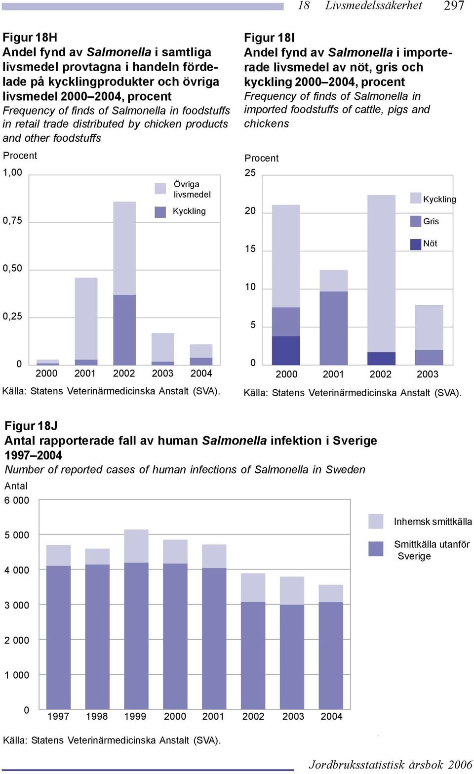 Salmonella in imported foodstuffs of cattle, pigs and chickens 1,,75 Övriga livsmedel Kyckling 25 2 Kyckling Gris 15 Nöt,5 1,25 5 2 21 22 23 24 2 21 22 23 Figur 18J Antal rapporterade fall av