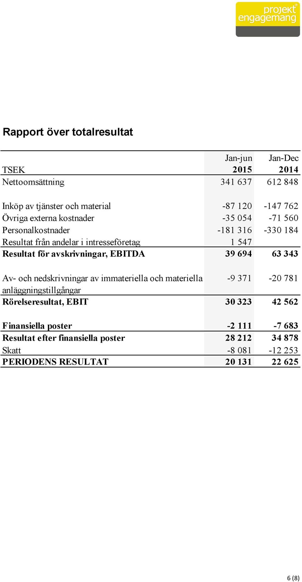 avskrivningar, EBITDA 39 694 63 343 Av- och nedskrivningar av immateriella och materiella -9 371-20 781 anläggningstillgångar Rörelseresultat,