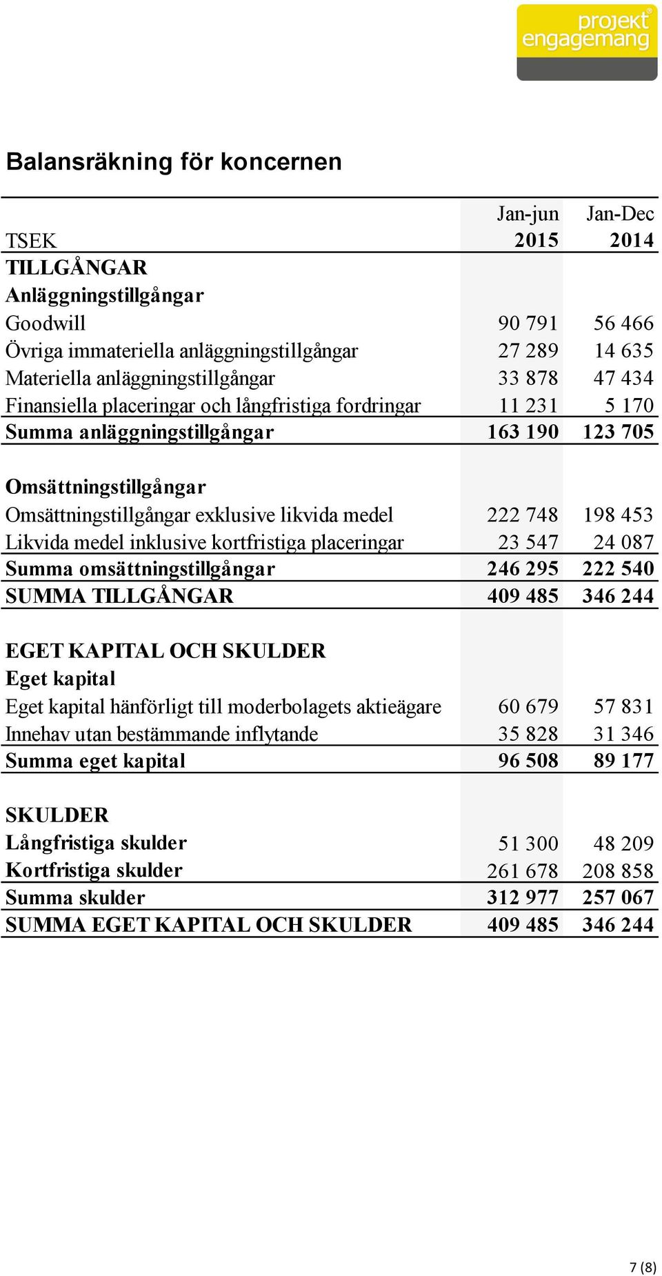 likvida medel 222 748 198 453 Likvida medel inklusive kortfristiga placeringar 23 547 24 087 Summa omsättningstillgångar 246 295 222 540 SUMMA TILLGÅNGAR 409 485 346 244 EGET KAPITAL OCH SKULDER Eget