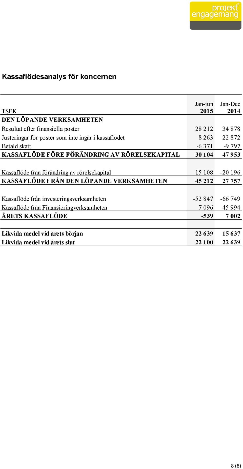 förändring av rörelsekapital 15 108-20 196 KASSAFLÖDE FRÅN DEN LÖPANDE VERKSAMHETEN 45 212 27 757 Kassaflöde från investeringsverksamheten -52 847-66 749