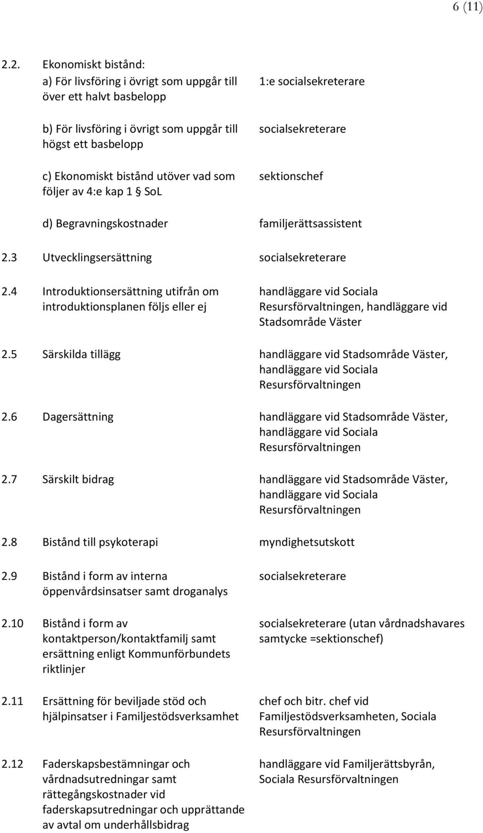 av 4:e kap 1 SoL 1:e socialsekreterare socialsekreterare sektionschef d) Begravningskostnader familjerättsassistent 2.3 Utvecklingsersättning socialsekreterare 2.