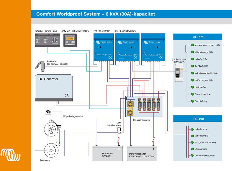 com Comfort Worldproof System 6 kva (30A)-kapacitet Charger Remote Panel BMV 501- batteritankmätare Phoenix Charger 2 x Phoenix Inverters PHOENIX CHARGER CONTROL 16 12 20 100% Mains on 8 24 25% Boost