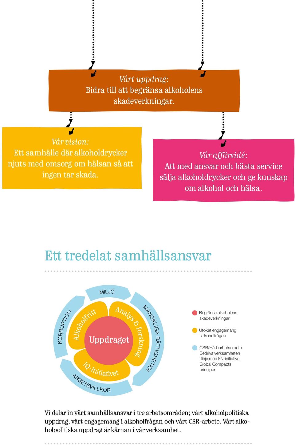 Ett tredelat samhällsansvar MILJÖ KORRUPTION Alkoholfritt Uppdraget IQ-Initiativet ARBETSVILLKOR Analys & forskning MÄNSKLIGA RÄTTIGHETER Begränsa alkoholens skadeverkningar Utökat engagemang i