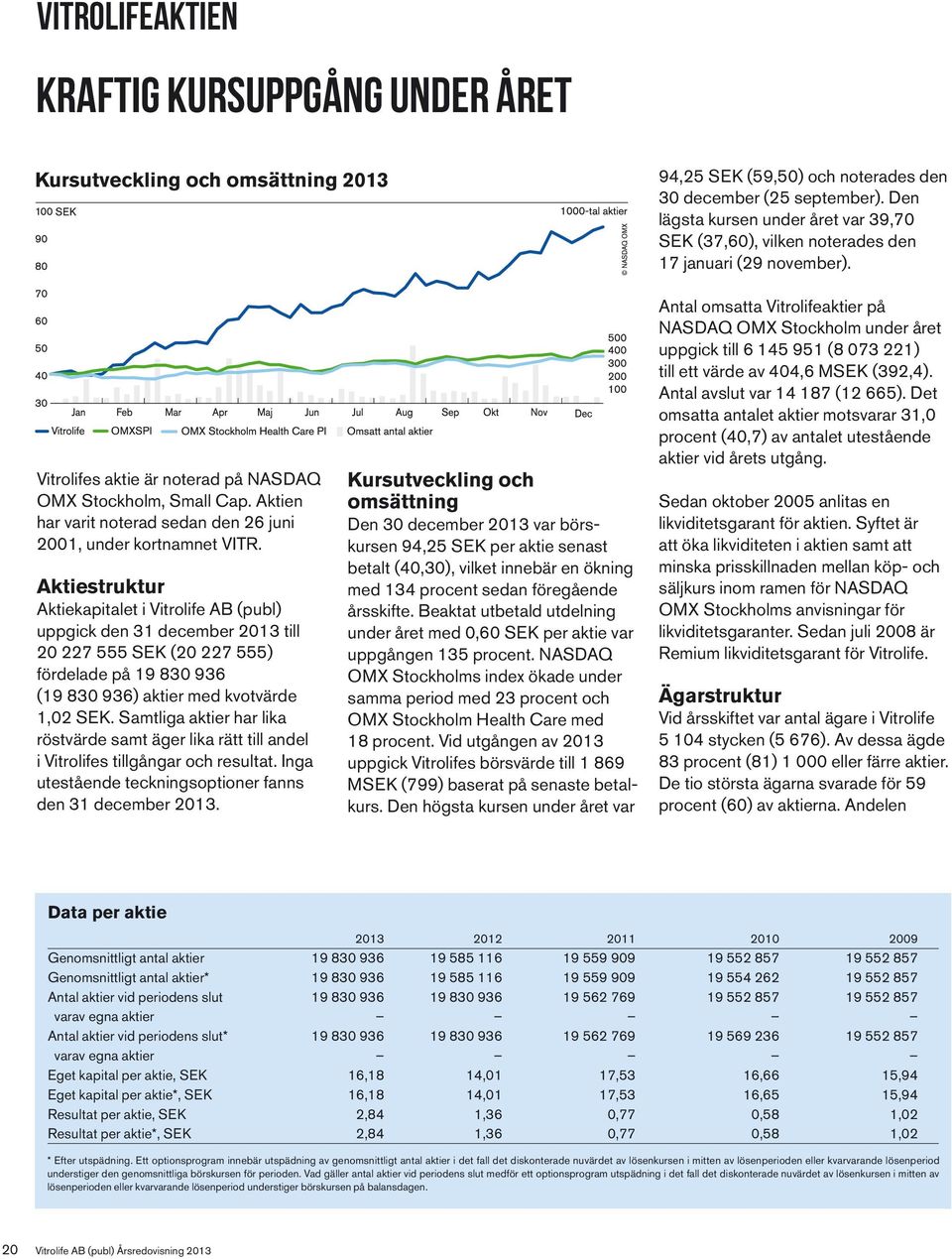 Aktien har varit noterad sedan den 26 juni 2001, under kortnamnet VITR.