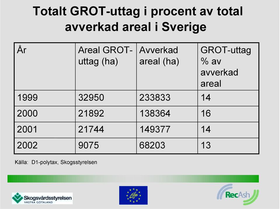 GROT-uttag % av avverkad areal 14 2000 21892 138364 16 2001
