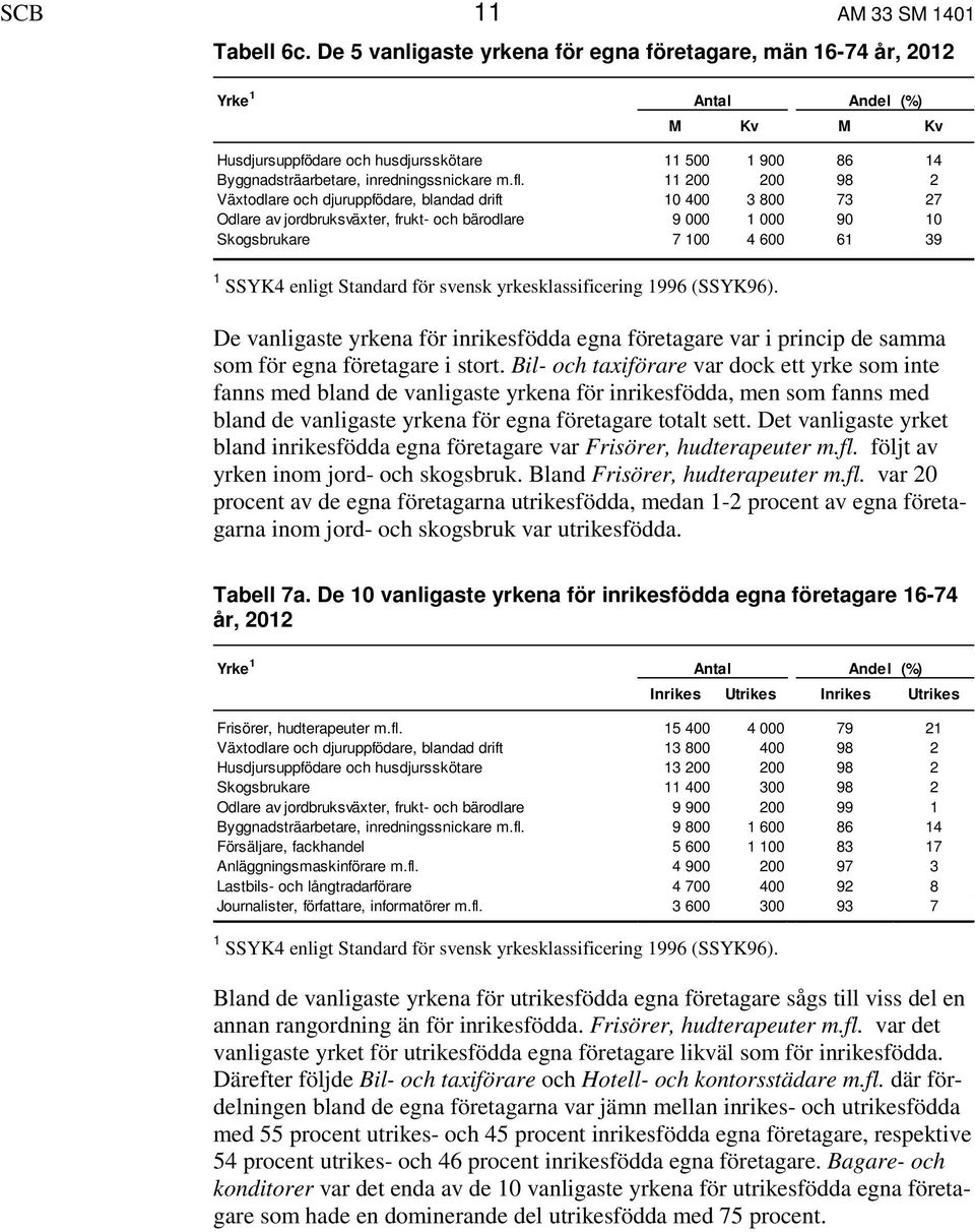 11 200 200 98 2 Växtodlare och djuruppfödare, blandad drift 10 400 3 800 73 27 Odlare av jordbruksväxter, frukt- och bärodlare 9 000 1 000 90 10 Skogsbrukare 7 100 4 600 61 39 1 SSYK4 enligt Standard