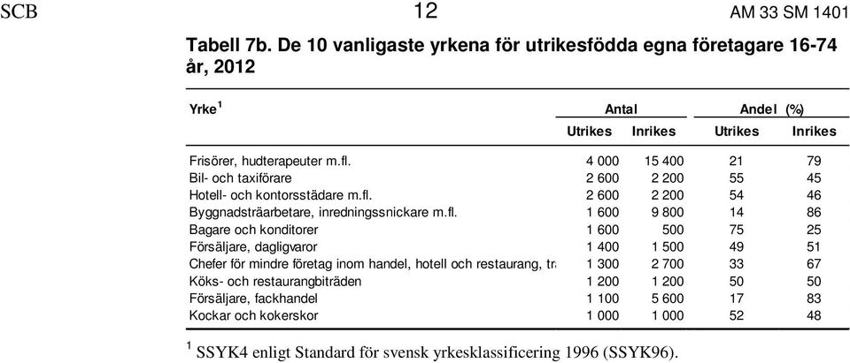 Bagare och konditorer 1 600 500 75 25 Försäljare, dagligvaror 1 400 1 500 49 51 Chefer för mindre företag inom handel, hotell och restaurang, tra 1 300 2 700 33 67 Köks- och