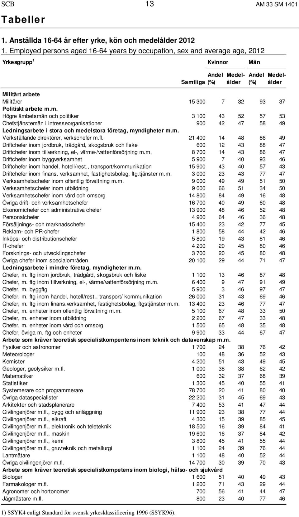 Samtliga (%) (%) Militärt arbete Militärer 15 300 7 32 93 37 Politiskt arbete m.m. Högre ämbetsmän och politiker 3 100 43 52 57 53 Chefstjänstemän i intresseorganisationer 900 42 47 58 49 Ledningsarbete i stora och medelstora företag, myndigheter m.