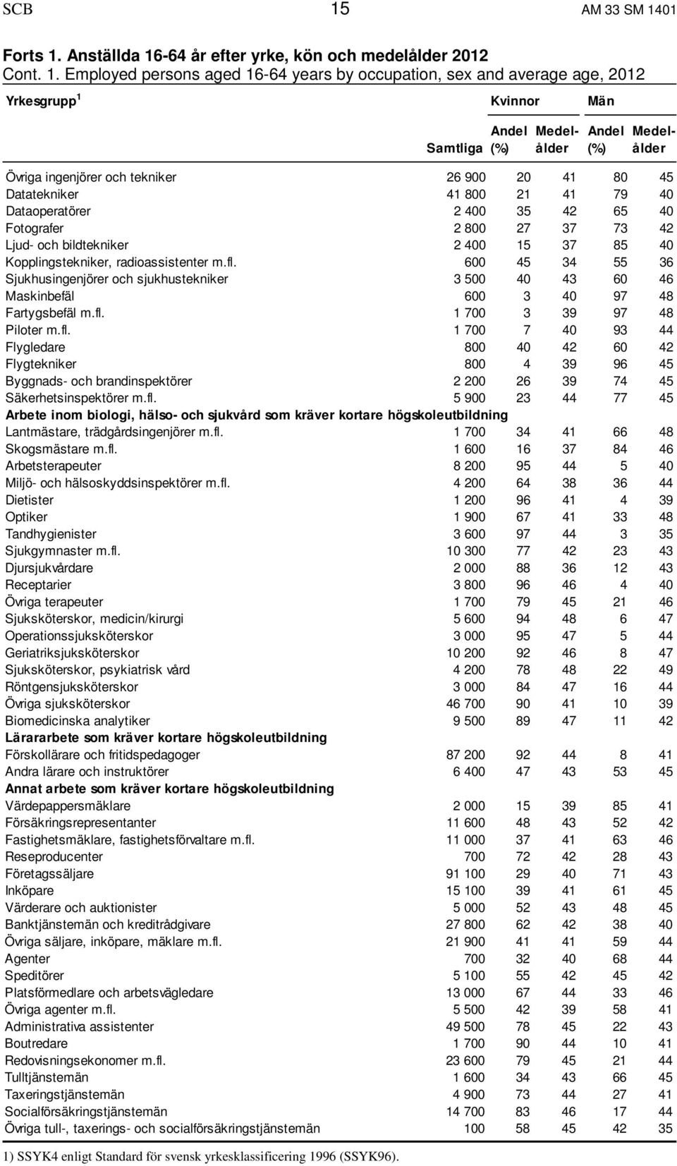 40 Kopplingstekniker, radioassistenter m.fl. 600 45 34 55 36 Sjukhusingenjörer och sjukhustekniker 3 500 40 43 60 46 Maskinbefäl 600 3 40 97 48 Fartygsbefäl m.fl. 1 700 3 39 97 48 Piloter m.fl. 1 700 7 40 93 44 Flygledare 800 40 42 60 42 Flygtekniker 800 4 39 96 45 Byggnads- och brandinspektörer 2 200 26 39 74 45 Säkerhetsinspektörer m.