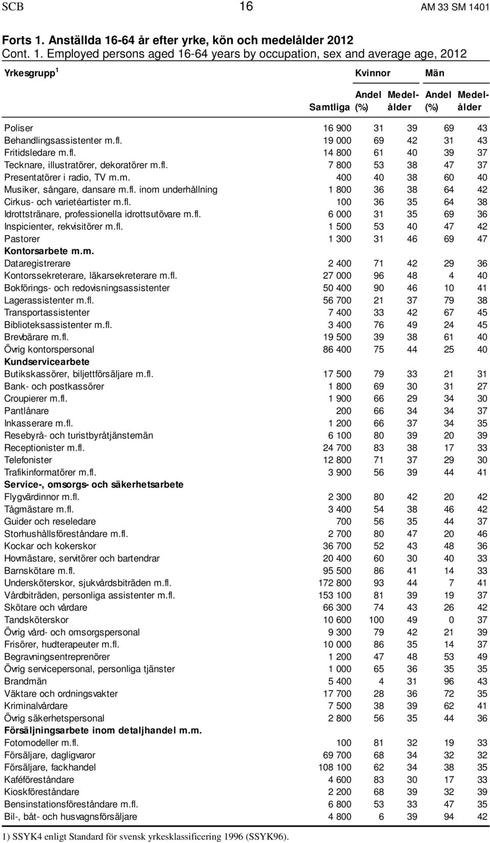 m. 400 40 38 60 40 Musiker, sångare, dansare m.fl. inom underhållning 1 800 36 38 64 42 Cirkus- och varietéartister m.fl. 100 36 35 64 38 Idrottstränare, professionella idrottsutövare m.fl. 6 000 31 35 69 36 Inspicienter, rekvisitörer m.