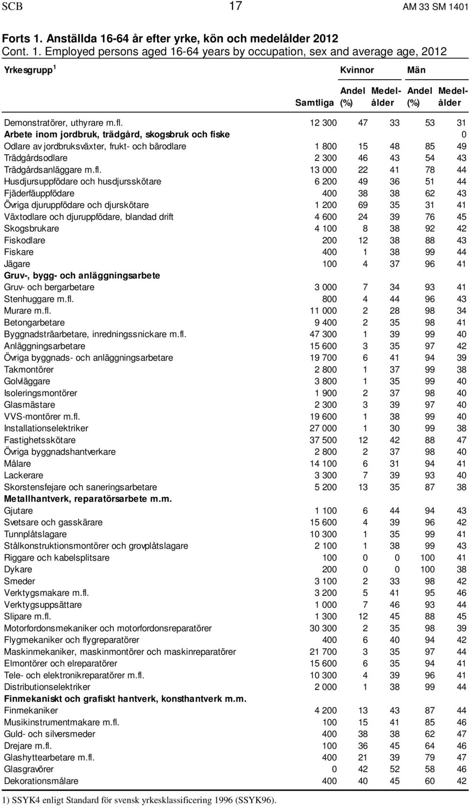 12 300 47 33 53 31 Arbete inom jordbruk, trädgård, skogsbruk och fiske 0 Odlare av jordbruksväxter, frukt- och bärodlare 1 800 15 48 85 49 Trädgårdsodlare 2 300 46 43 54 43 Trädgårdsanläggare m.fl.