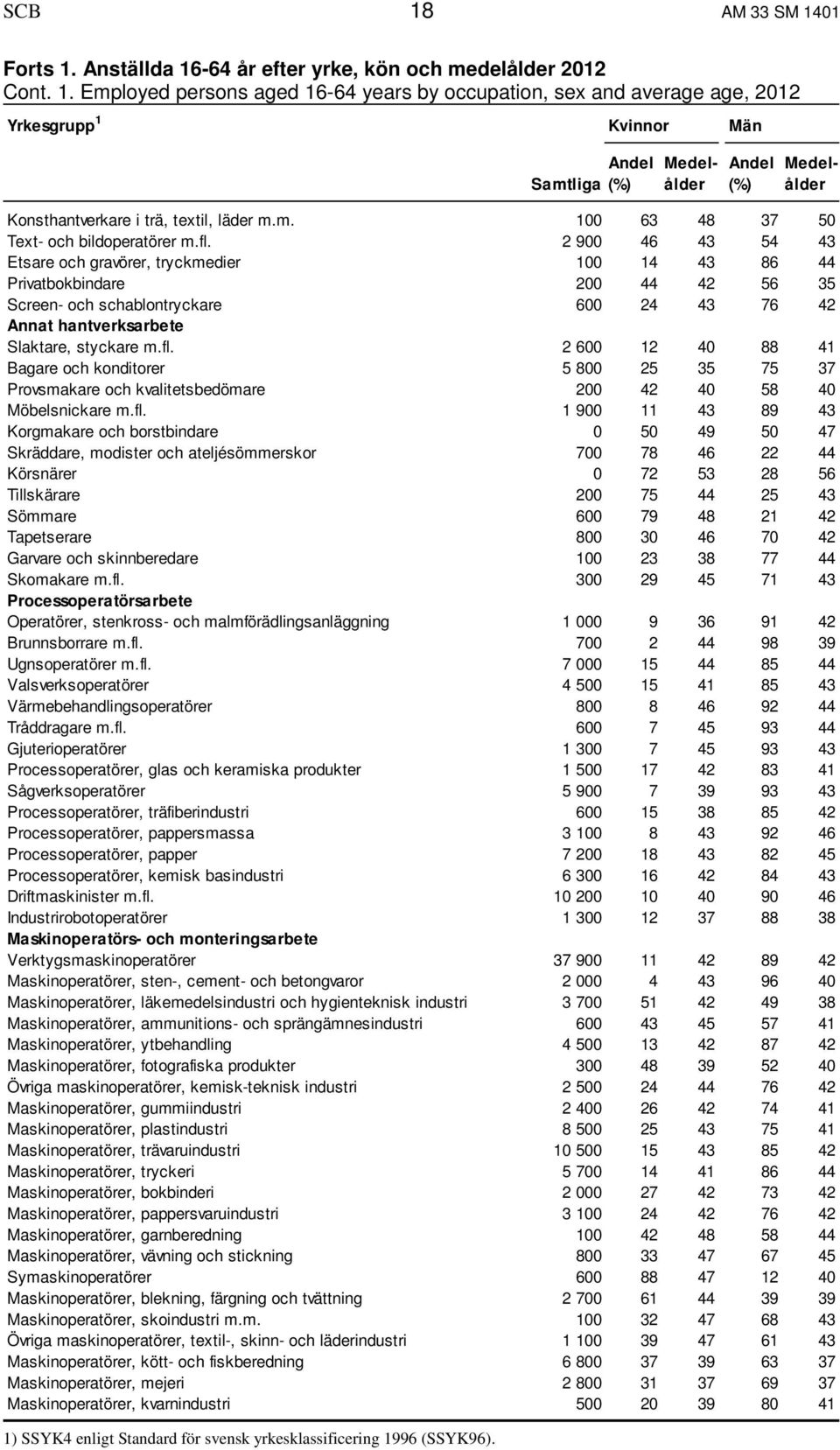 2 900 46 43 54 43 Etsare och gravörer, tryckmedier 100 14 43 86 44 Privatbokbindare 200 44 42 56 35 Screen- och schablontryckare 600 24 43 76 42 Annat hantverksarbete Slaktare, styckare m.fl.