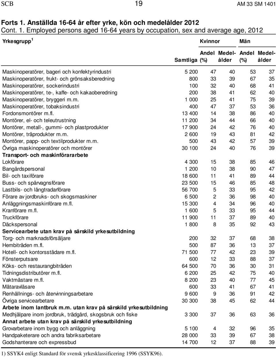 Maskinoperatörer, te-, kaffe- och kakaoberedning 200 38 41 62 40 Maskinoperatörer, bryggeri m.m. 1 000 25 41 75 39 Maskinoperatörer, tobaksindustri 400 47 37 53 36 Fordonsmontörer m.fl.