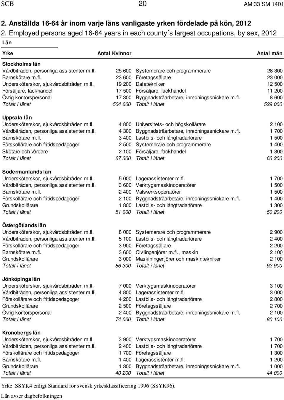 25 600 Systemerare och programmerare 28 300 Barnskötare m.fl.