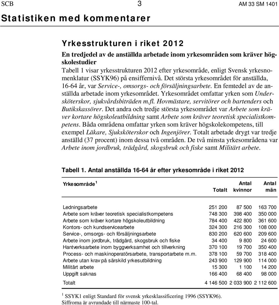 En femtedel av de anställda arbetade inom yrkesområdet. Yrkesområdet omfattar yrken som Undersköterskor, sjukvårdsbiträden m.fl. Hovmästare, servitörer och bartenders och Butikskassörer.