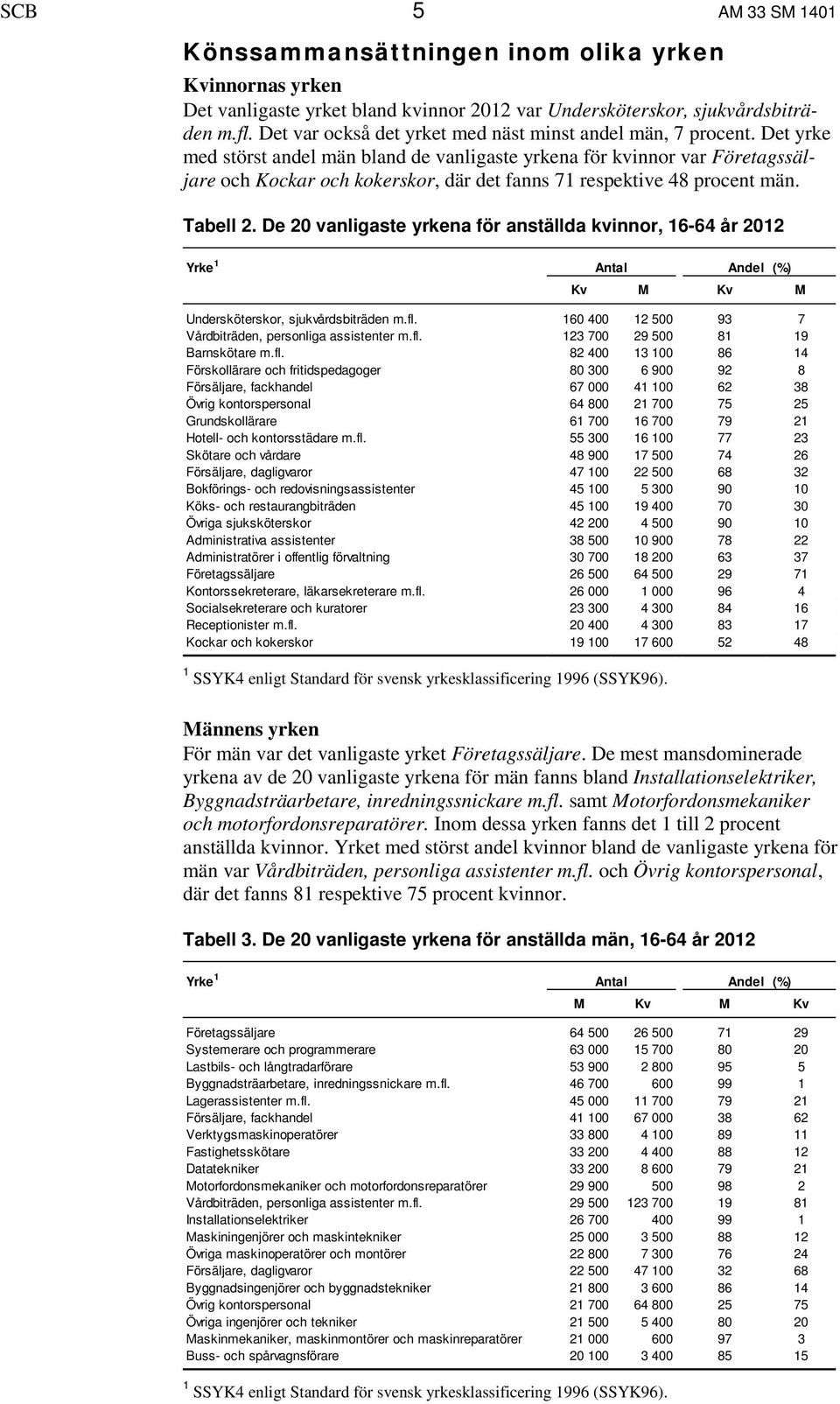 Det yrke med störst andel män bland de vanligaste yrkena för kvinnor var Företagssäljare och Kockar och kokerskor, där det fanns 71 respektive 48 procent män. Tabell 2.