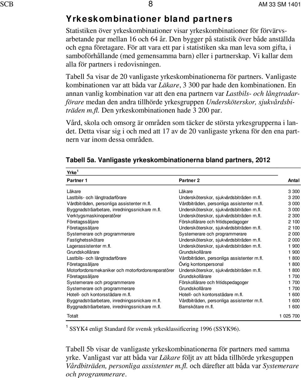 Vi kallar dem alla för partners i redovisningen. Tabell 5a visar de 20 vanligaste yrkeskombinationerna för partners. Vanligaste kombinationen var att båda var Läkare, 3 300 par hade den kombinationen.