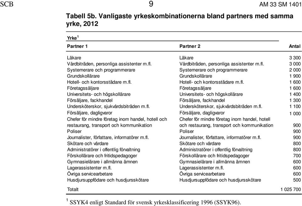 3 000 Systemerare och programmerare Systemerare och programmerare 2 000 Grundskollärare Grundskollärare 1 900 Hotell- och kontorsstädare m.fl.