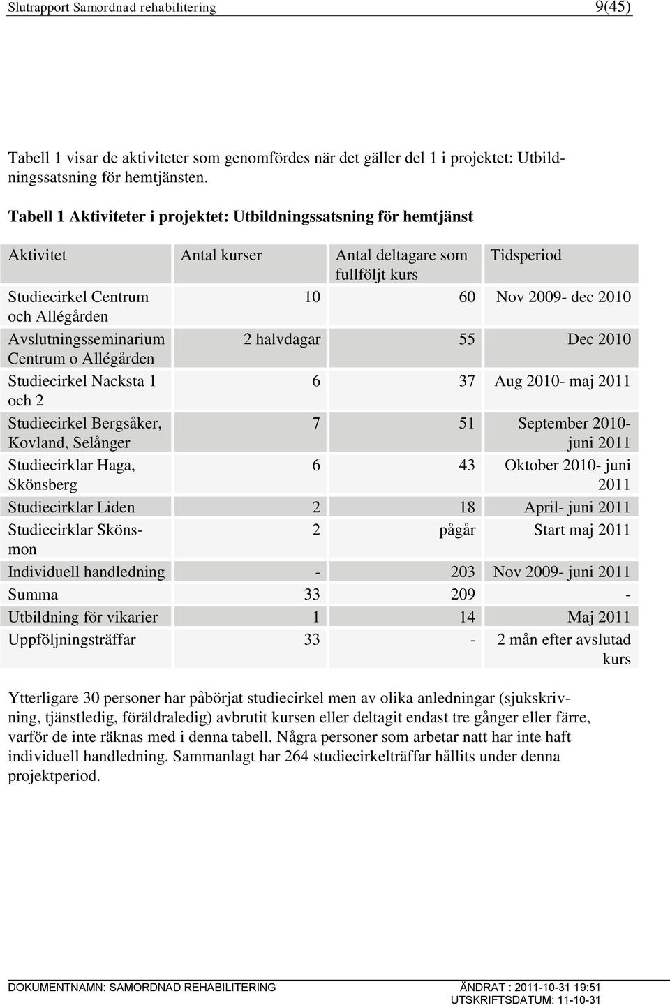 Avslutningsseminarium 2 halvdagar 55 Dec 2010 Centrum o Allégården Studiecirkel Nacksta 1 6 37 Aug 2010- maj 2011 och 2 Studiecirkel Bergsåker, Kovland, Selånger 7 51 September 2010- juni 2011