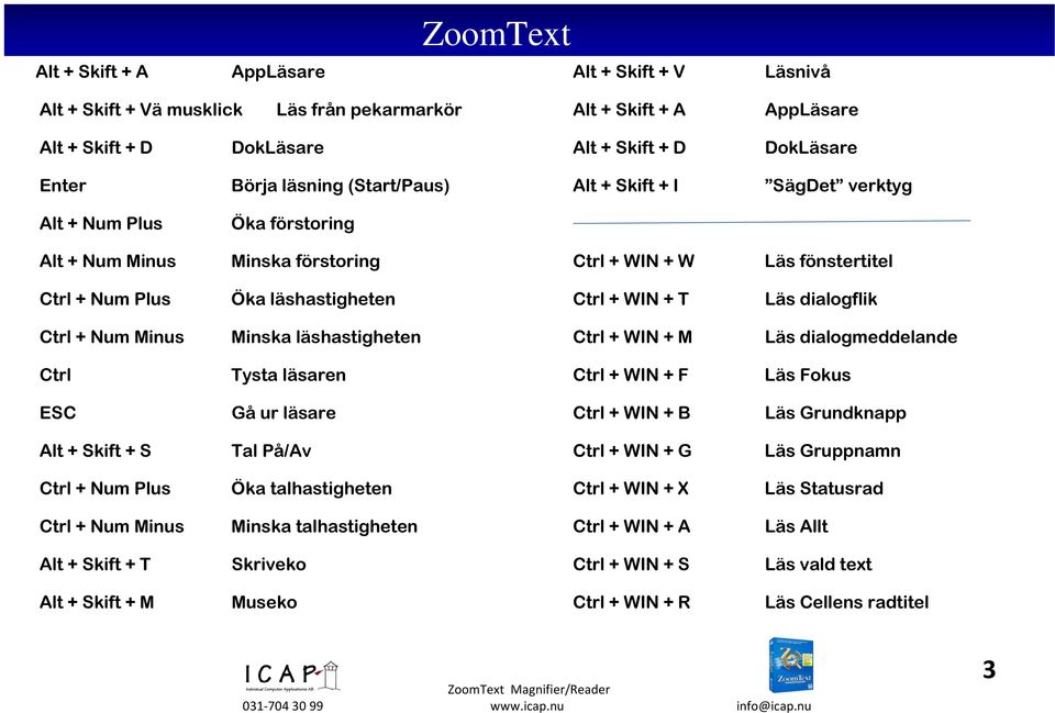 Läs dialogflik Ctrl + Num Minus Minska läshastigheten Ctrl + WIN + M Läs dialogmeddelande Ctrl Tysta läsaren Ctrl + WIN + F Läs Fokus ESC Gå ur läsare Ctrl + WIN + B Läs Grundknapp Alt + Skift + S