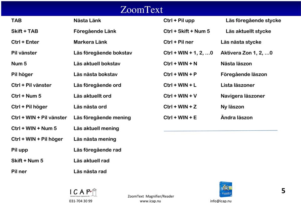 Läs föregående ord Ctrl + WIN + L Lista läszoner Ctrl + Num 5 Läs aktuellt ord Ctrl + WIN + V Navigera läszoner Ctrl + Pil höger Läs nästa ord Ctrl + WIN + Z Ny läszon Ctrl + WIN + Pil vänster Läs